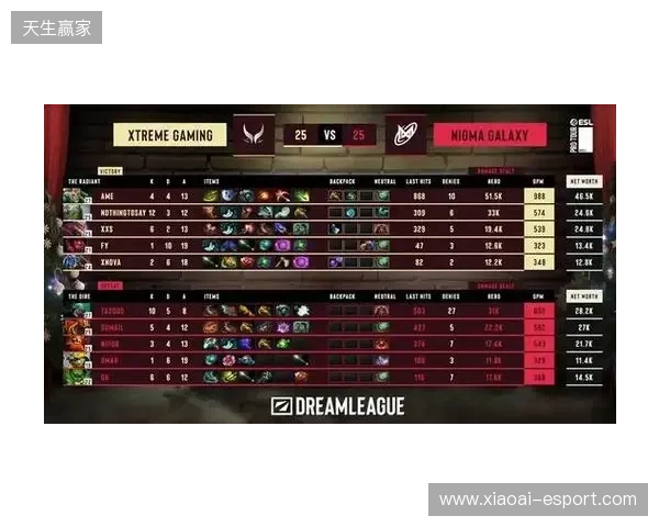 战胜心魔吧,小祥!梦幻联赛首日XG 2-0击败Nigma 战胜心魔吧,小祥!梦幻联赛首日XG 2-0击败Nigma