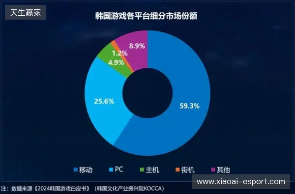 Playio 观察｜韩国手游市场进入深度竞争阶段，用户行为价值重塑增长逻辑
